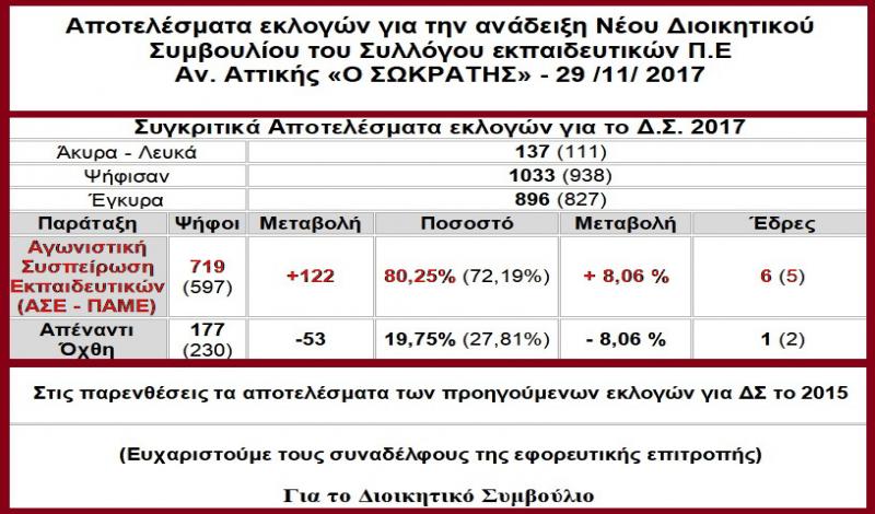 αποτελεσματα εκλογών για ΔΣ Σωκράτης