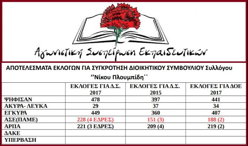 Αποτελέσματα εκλογών πλουμπίδης