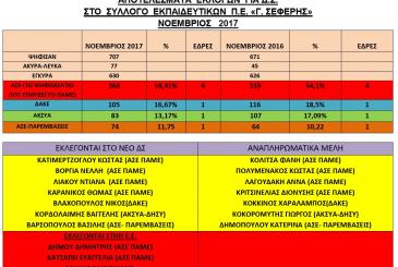 αποτελέσματα εκλογών σεφέρης